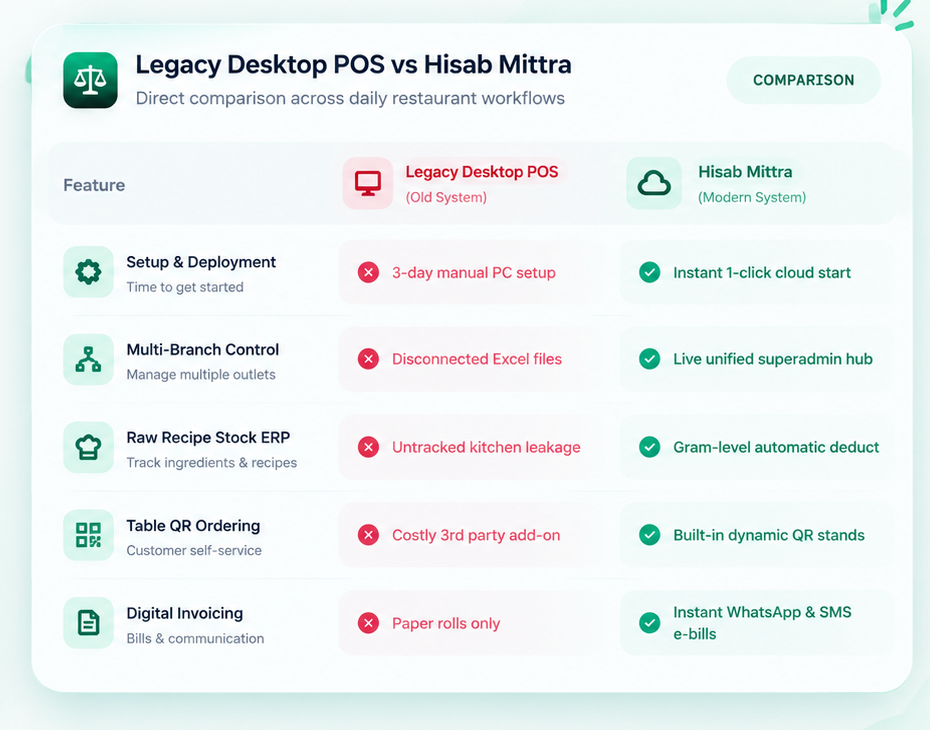 Legacy Desktop POS vs Hisab Mittra Comparison Matrix